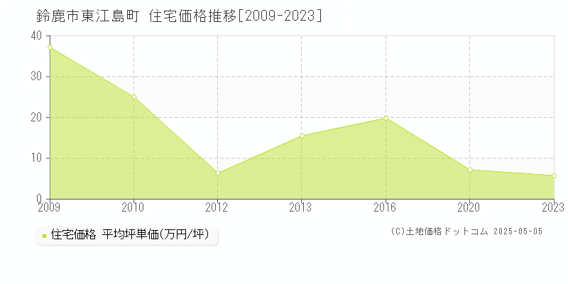 鈴鹿市東江島町の住宅価格推移グラフ 