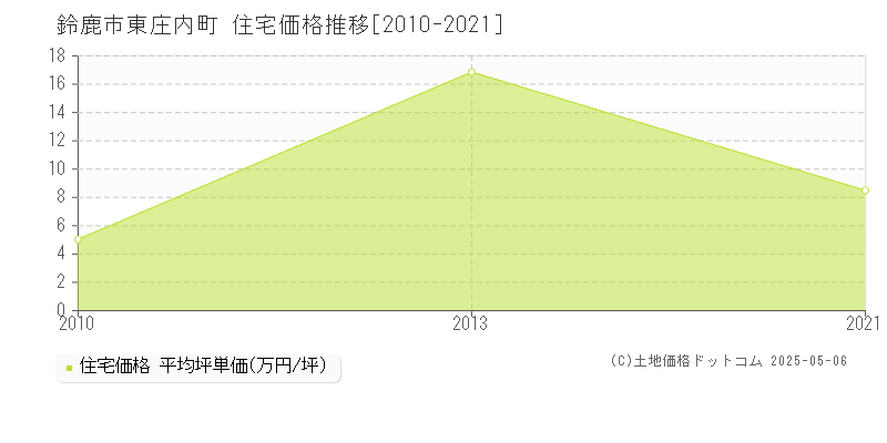 東庄内町(鈴鹿市)の住宅価格推移グラフ(坪単価)[2010-2021年]