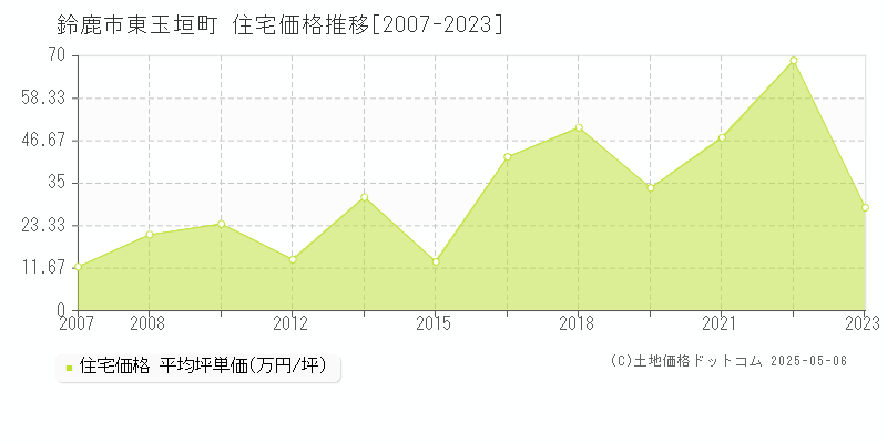 東玉垣町(鈴鹿市)の住宅価格推移グラフ(坪単価)[2007-2023年]