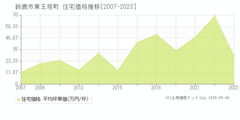 鈴鹿市東玉垣町の住宅価格推移グラフ 