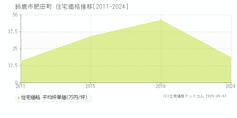 肥田町(鈴鹿市)の住宅価格推移グラフ(坪単価)[2011-2024年]
