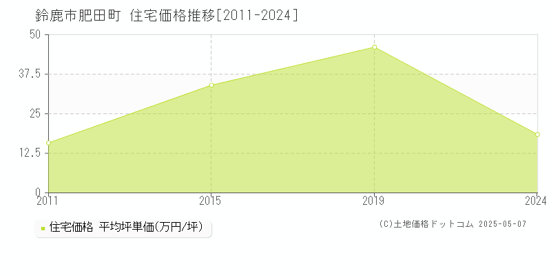 鈴鹿市肥田町の住宅価格推移グラフ 