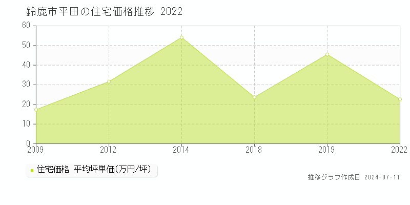 鈴鹿市平田の住宅価格推移グラフ 