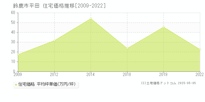 鈴鹿市平田の住宅価格推移グラフ 