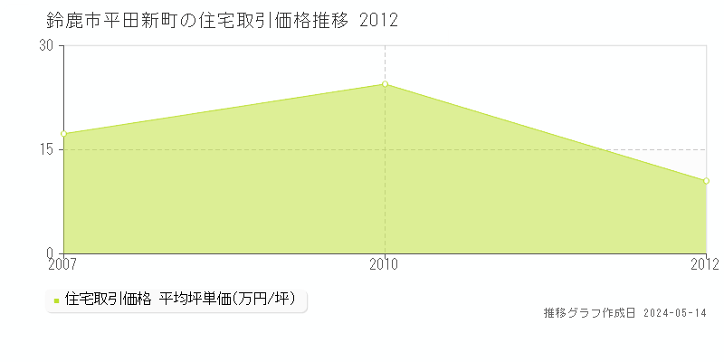 鈴鹿市平田新町の住宅価格推移グラフ 