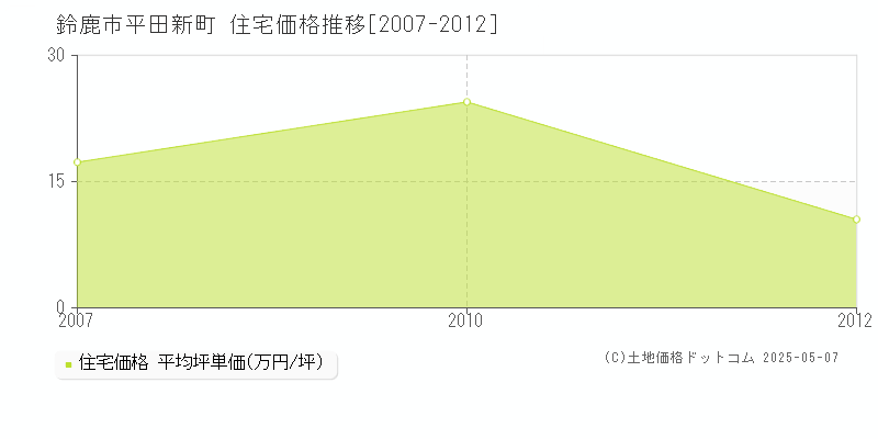 平田新町(鈴鹿市)の住宅価格推移グラフ(坪単価)[2007-2012年]