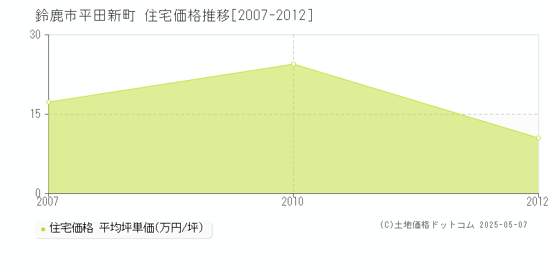 鈴鹿市平田新町の住宅価格推移グラフ 