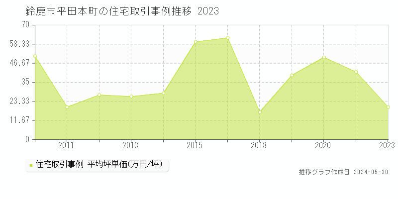 鈴鹿市平田本町の住宅価格推移グラフ 