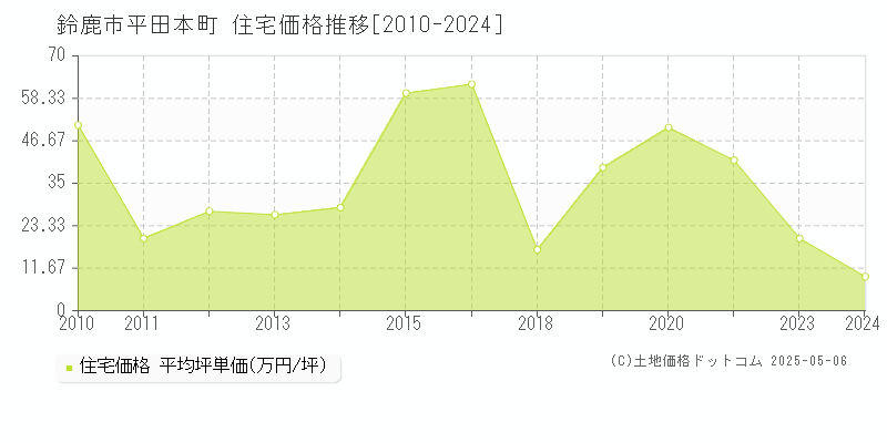 平田本町(鈴鹿市)の住宅価格推移グラフ(坪単価)[2010-2024年]