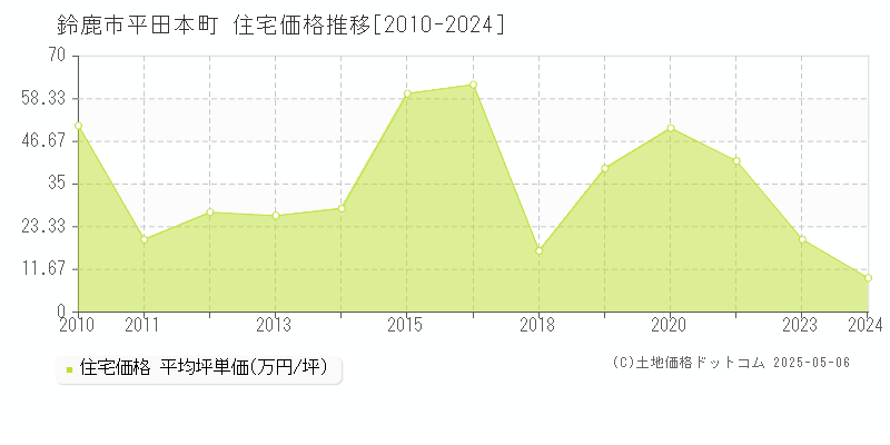 鈴鹿市平田本町の住宅価格推移グラフ 