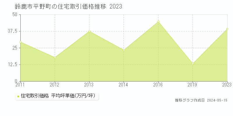 鈴鹿市平野町の住宅価格推移グラフ 
