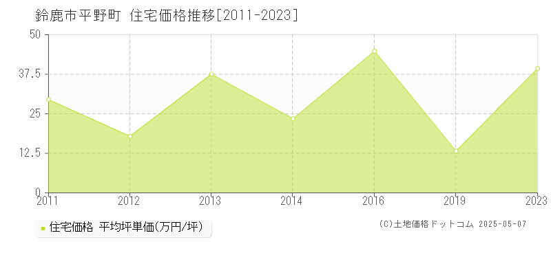 平野町(鈴鹿市)の住宅価格推移グラフ(坪単価)[2011-2023年]