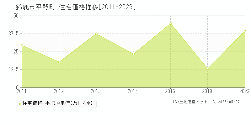 鈴鹿市平野町の住宅価格推移グラフ 