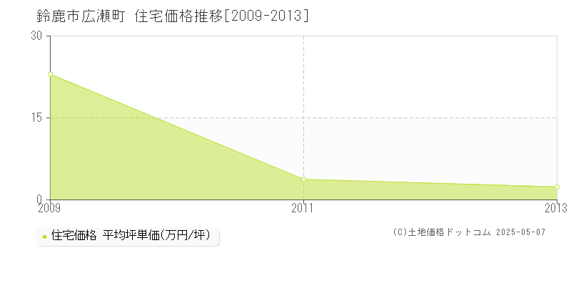 広瀬町(鈴鹿市)の住宅価格推移グラフ(坪単価)[2009-2013年]