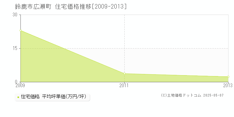 鈴鹿市広瀬町の住宅価格推移グラフ 