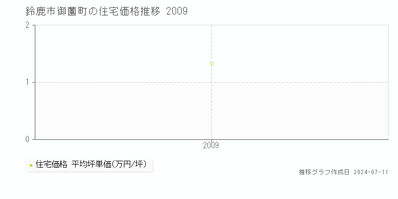 鈴鹿市御薗町の住宅価格推移グラフ 