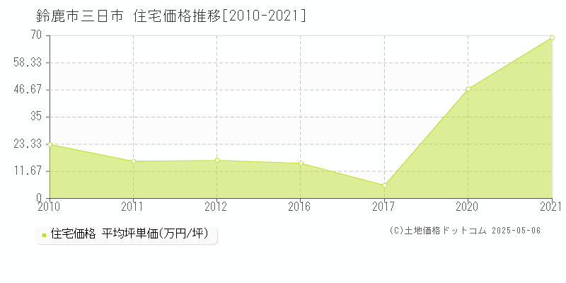 三日市(鈴鹿市)の住宅価格推移グラフ(坪単価)[2010-2021年]