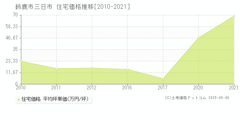 鈴鹿市三日市の住宅価格推移グラフ 