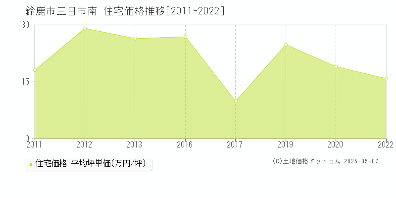 三日市南(鈴鹿市)の住宅価格推移グラフ(坪単価)[2011-2022年]