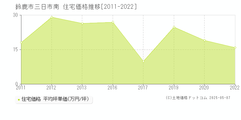 鈴鹿市三日市南の住宅価格推移グラフ 