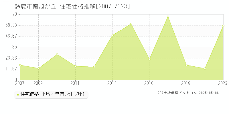 南旭が丘(鈴鹿市)の住宅価格推移グラフ(坪単価)[2007-2023年]