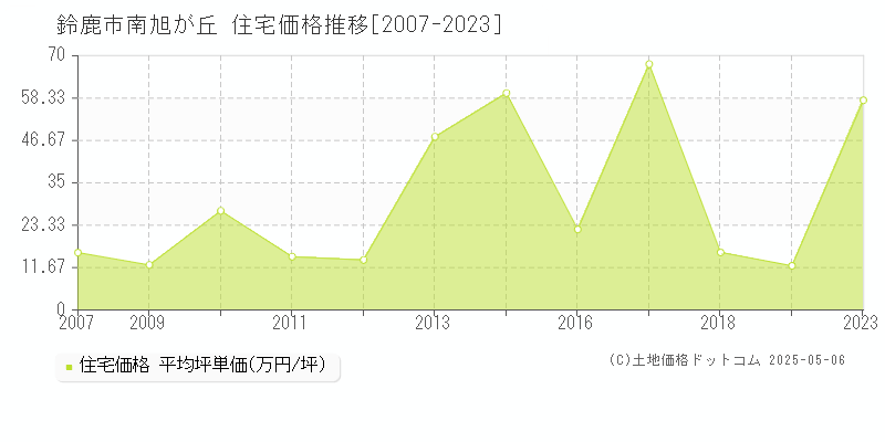 鈴鹿市南旭が丘の住宅価格推移グラフ 