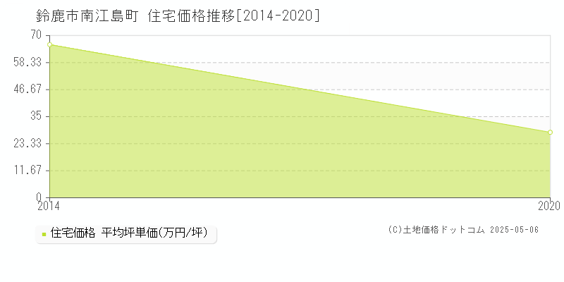 鈴鹿市南江島町の住宅価格推移グラフ 