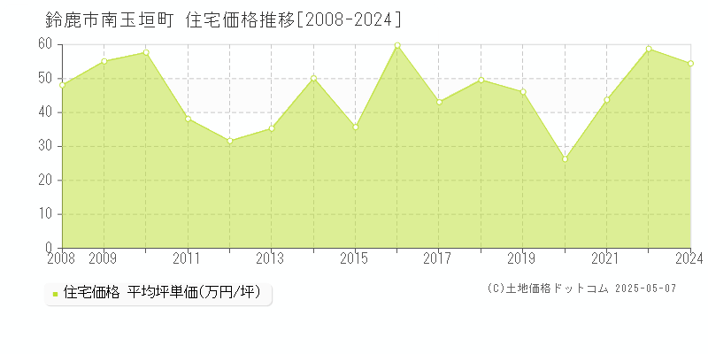 南玉垣町(鈴鹿市)の住宅価格推移グラフ(坪単価)[2008-2024年]