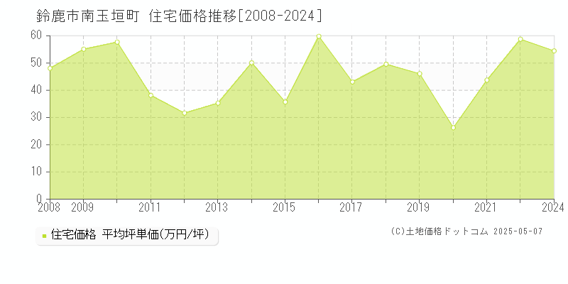 鈴鹿市南玉垣町の住宅価格推移グラフ 