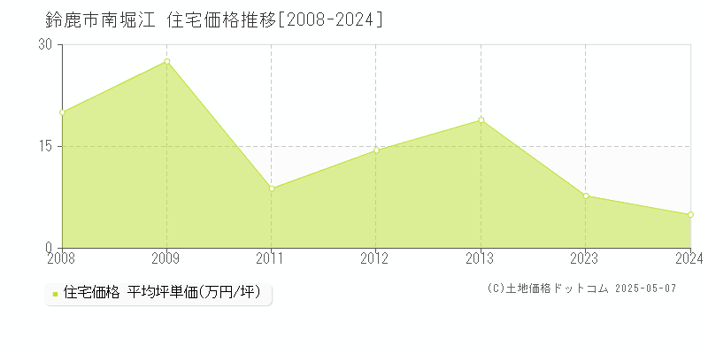 南堀江(鈴鹿市)の住宅価格推移グラフ(坪単価)[2008-2024年]
