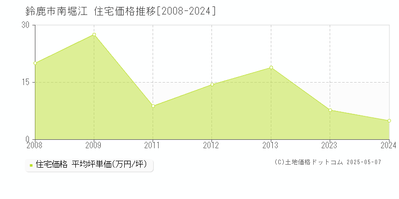 鈴鹿市南堀江の住宅価格推移グラフ 