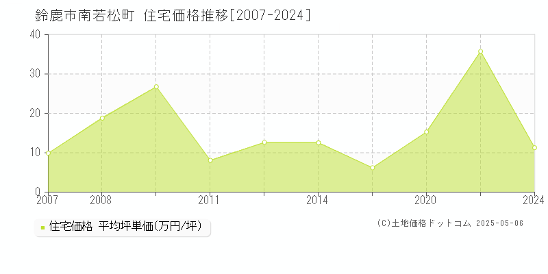 南若松町(鈴鹿市)の住宅価格推移グラフ(坪単価)[2007-2024年]