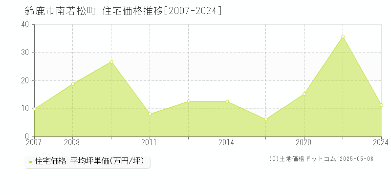 鈴鹿市南若松町の住宅価格推移グラフ 