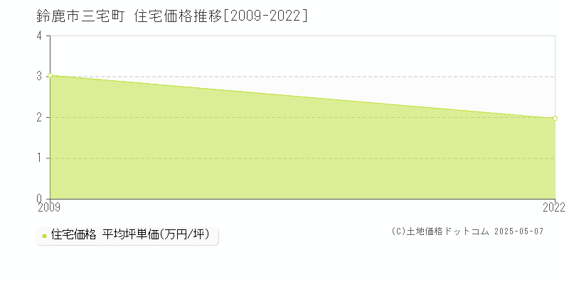 三宅町(鈴鹿市)の住宅価格推移グラフ(坪単価)[2009-2022年]