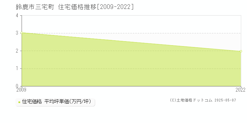 鈴鹿市三宅町の住宅価格推移グラフ 