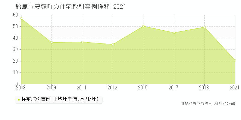 鈴鹿市安塚町の住宅価格推移グラフ 