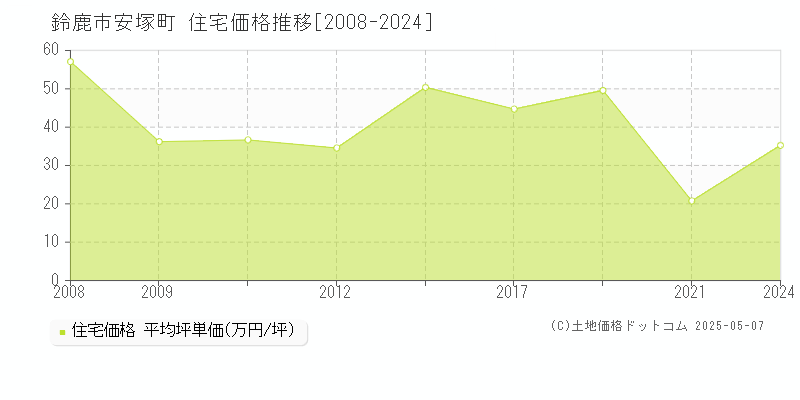 安塚町(鈴鹿市)の住宅価格推移グラフ(坪単価)[2008-2024年]