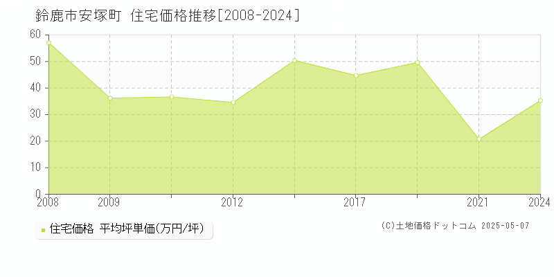 鈴鹿市安塚町の住宅価格推移グラフ 