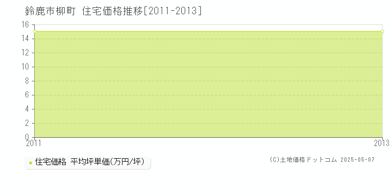 鈴鹿市柳町の住宅価格推移グラフ 