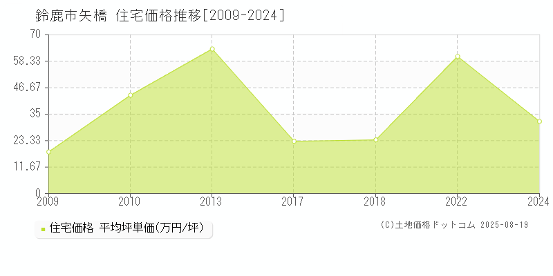 鈴鹿市矢橋の住宅価格推移グラフ 