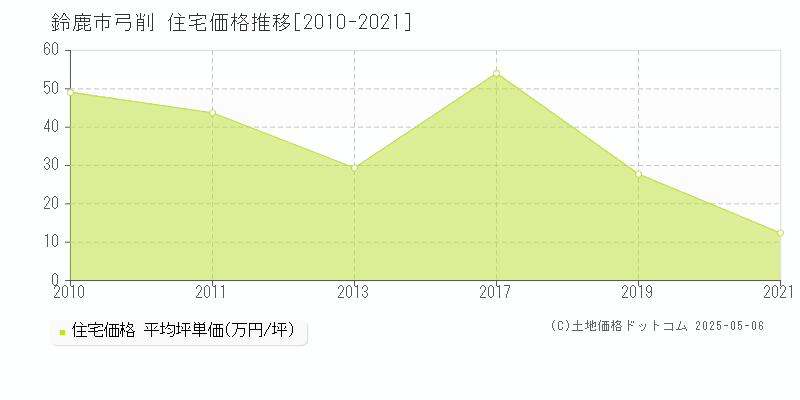 鈴鹿市弓削の住宅価格推移グラフ 