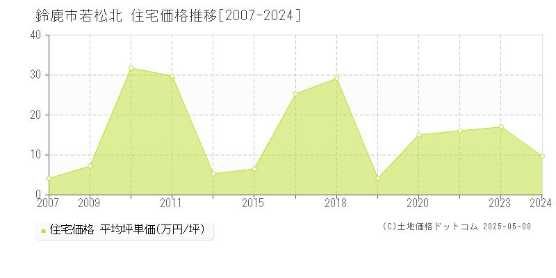 鈴鹿市若松北の住宅価格推移グラフ 