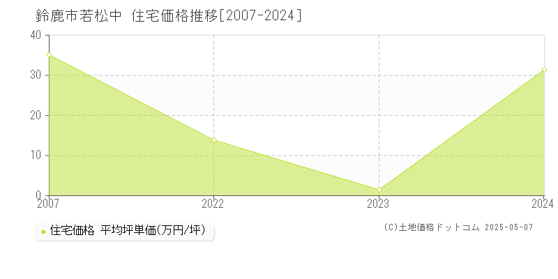 若松中(鈴鹿市)の住宅価格推移グラフ(坪単価)[2007-2024年]