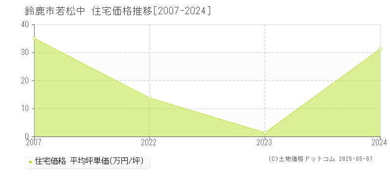 鈴鹿市若松中の住宅価格推移グラフ 