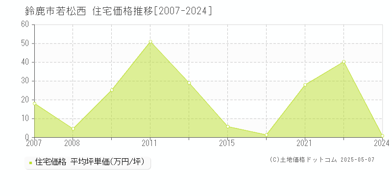 若松西(鈴鹿市)の住宅価格推移グラフ(坪単価)[2007-2024年]