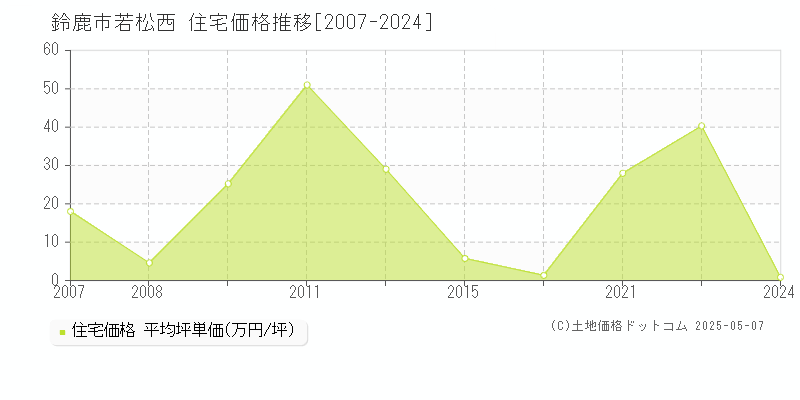 鈴鹿市若松西の住宅価格推移グラフ 