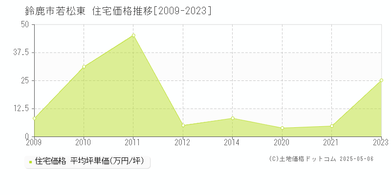 若松東(鈴鹿市)の住宅価格推移グラフ(坪単価)[2009-2023年]