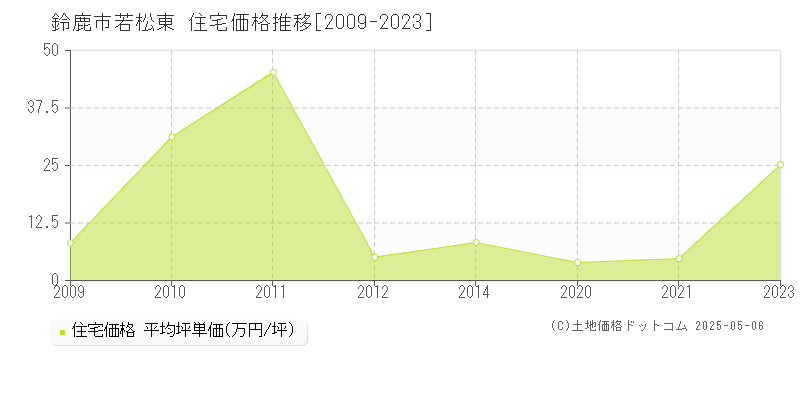 鈴鹿市若松東の住宅価格推移グラフ 