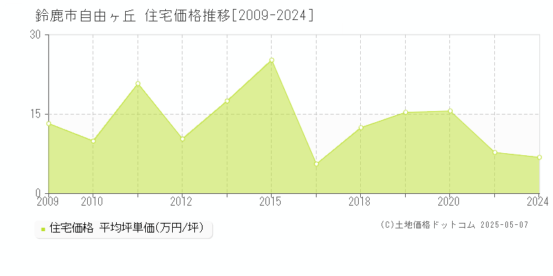 自由ヶ丘(鈴鹿市)の住宅価格推移グラフ(坪単価)[2009-2024年]