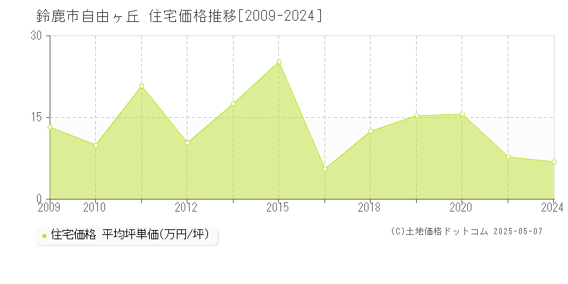 鈴鹿市自由ヶ丘の住宅価格推移グラフ 